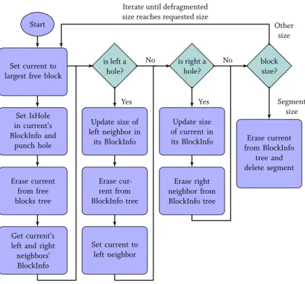 Figure 3.14: Defragmentation process of BigPAllocator.