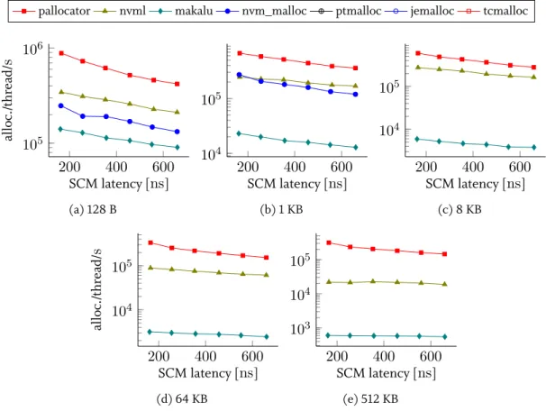 Figure 3.16: Allocations performance for different object sizes and SCM latencies.