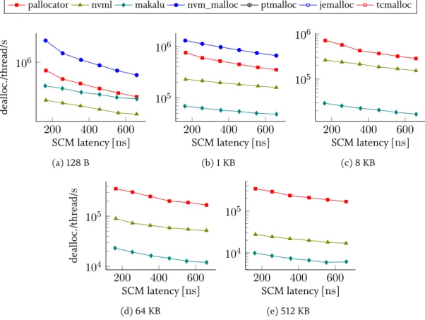 Figure 3.18: Deallocation performance for different object sizes and SCM latencies.