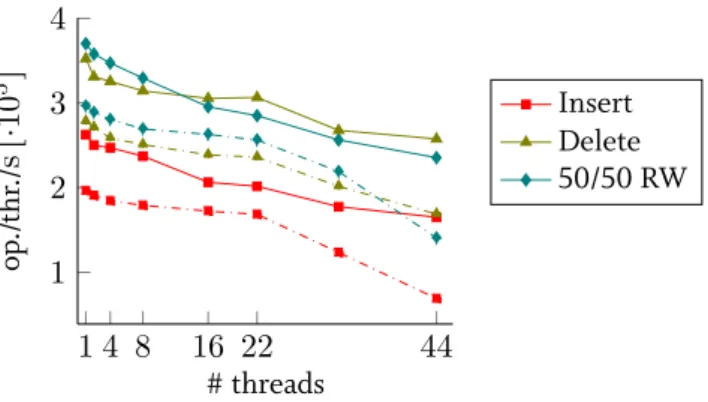 Figure 3.22: Allocator impact on FPTree performance. Solid lines represent PAllocator and dash- dash-dotted lines NVML.