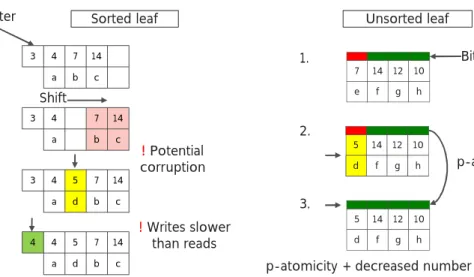 Figure 4.2: Comparison of insertions in a sorted node and an unsorted node.
