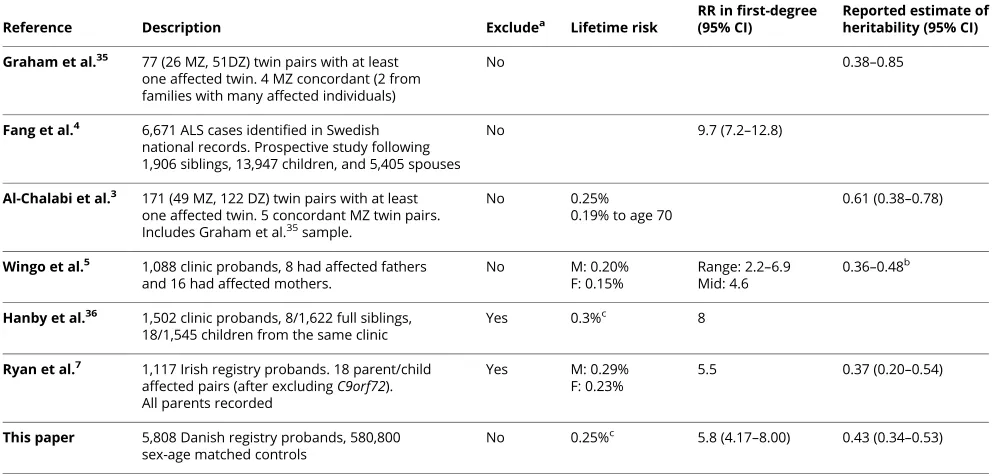 Table 1 A summary of the studies estimating risk in relatives and/or estimating heritability