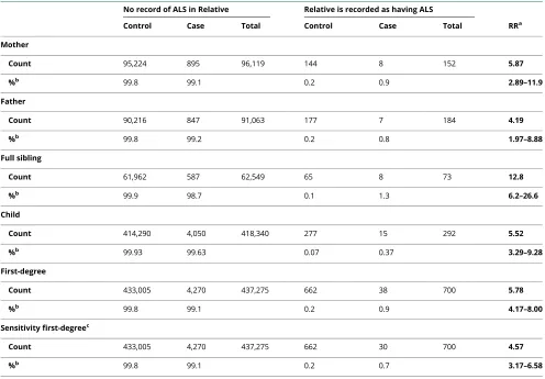 Table 2 Counts of ALS in each relative type of ALS cases and controls and RRs for ALS cases compared with ALS controls