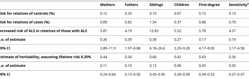 Table 3 Estimates of heritability of ALS based on relative risk of ALS for different type of relatives