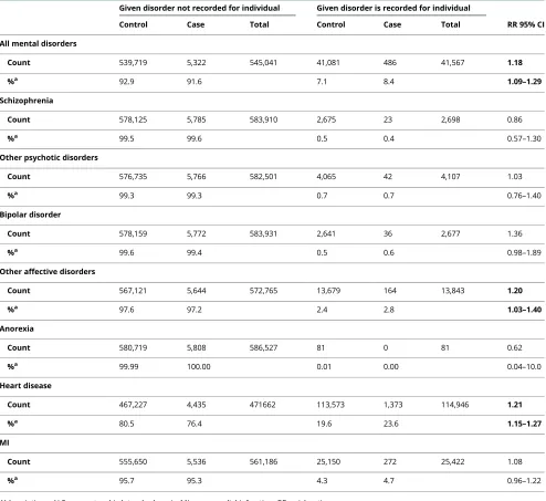 Table 4 Disease/disorder counts in 5,808 ALS cases and 580,800 matched controls before ALS diagnosis in the case andRRs for ALS cases compared with ALS controls
