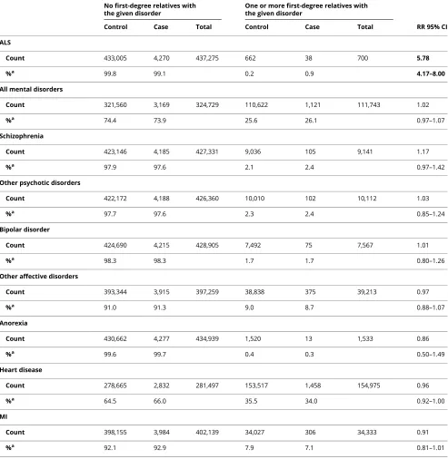 Table 5 Disease/disorder counts in first-degree relatives of ALS cases and controls, and RRs for ALS cases compared toALS controls