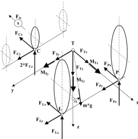 Fig. 3. Schematic presentation of forces impacting to the tractor