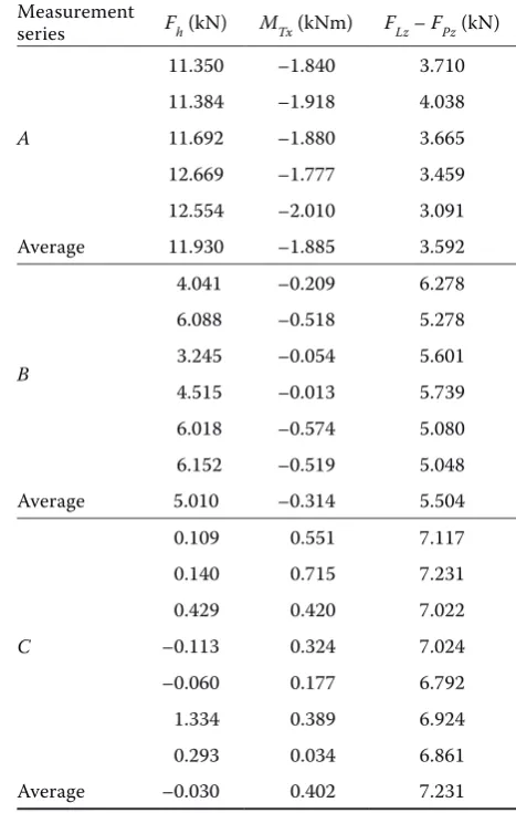 Table 1. Average force values measured for different lengths of upper drawbar