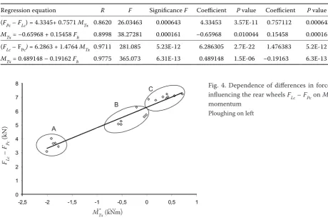 Fig. 4. Dependence of differences in forces influencing the rear wheels F – F on M 