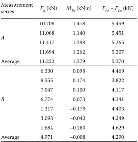 Table 3. Average force values measured for different lengths of upper drawbar 