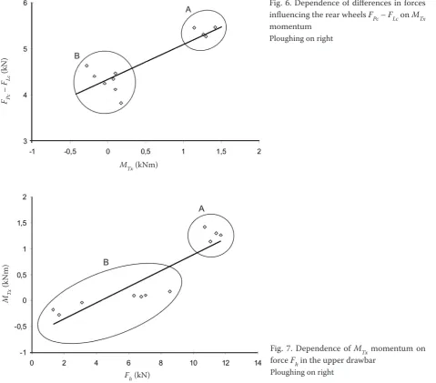 Fig. 6. Dependence of differences in forces influencing the rear wheels FPc – FLc on MTxmomentum Ploughing on right