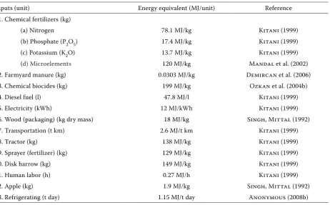 Table 1. Energy equivalents of inputs-output in agricultural production