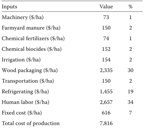 Table 2. Economic analysis of apple production