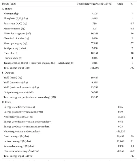 Table 4. Amounts of inputs-output energy in apple production