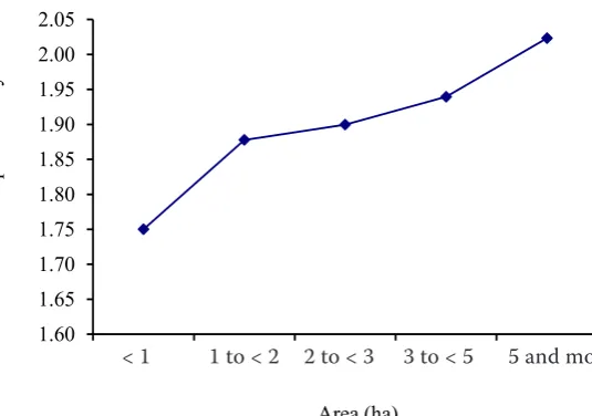 Fig. 1. The relationship between farm size and economic productivity