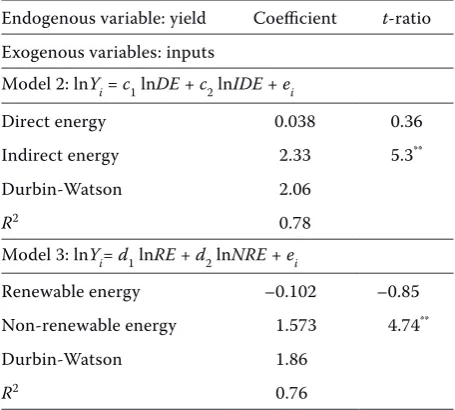 Table 5. Econometric estimation results of energy inputs