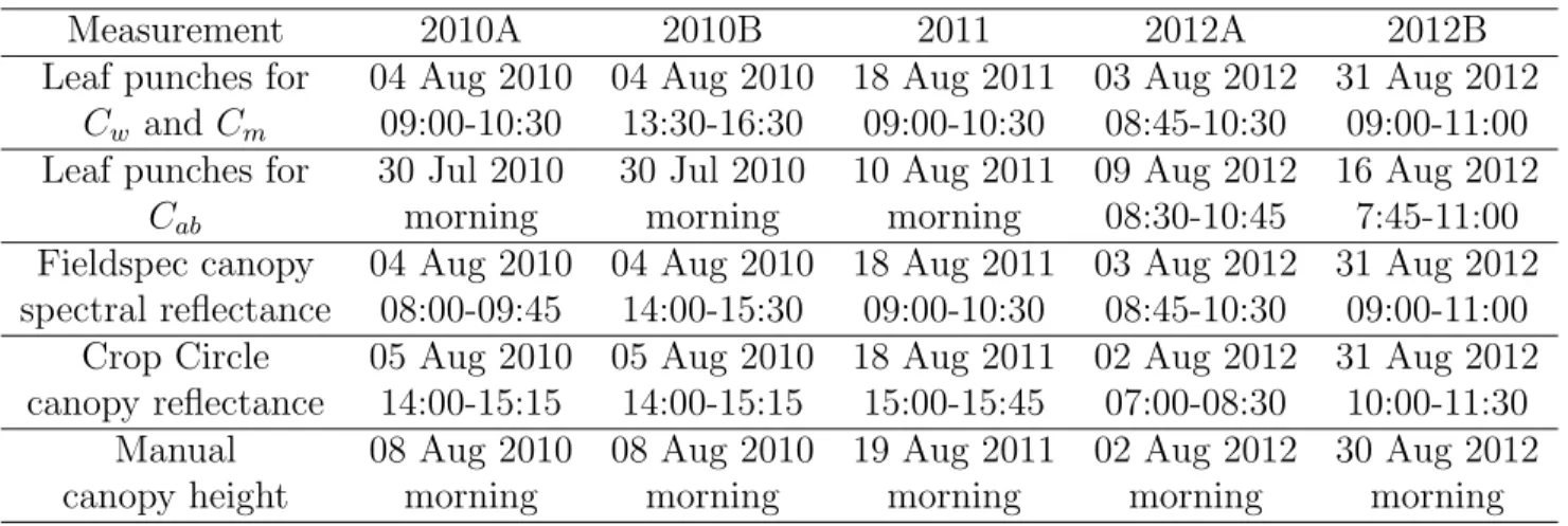 Table 1: Field measurement schedule for five cotton phenomics data sets: 2010A, 2010B, 2011, 2012A, and 2012B