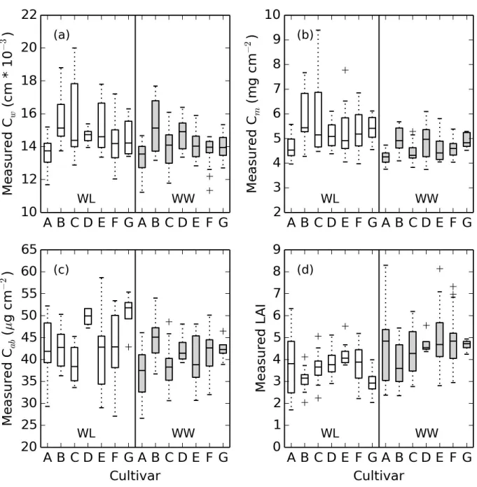 Figure 1: Box plots for a) leaf water content (C w ), b) specific leaf mass (C m ), c) leaf chloro- chloro-phyll a + b content (C ab ), and d) leaf area index (LAI) for all measurements collected for the 2010A, 2010B, 2011, 2012A, and 2012B data sets