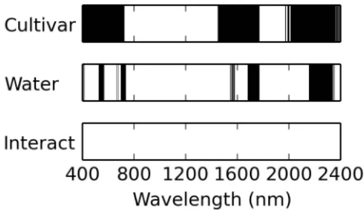 Figure 3: Results of hierarchical linear mixed modeling for canopy spectral reflectance from 400 to 2400 nm in 1 nm wavebands
