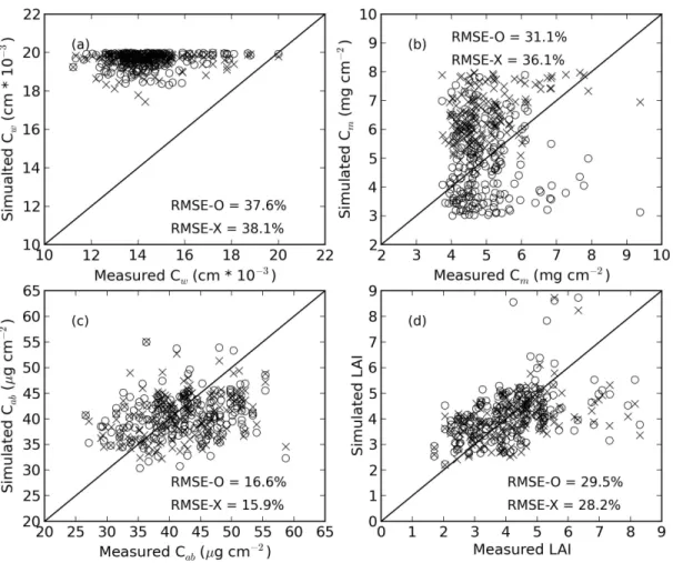 Figure 6: PROSAIL-simulated versus measured a) leaf water content (C w ), b) specific leaf mass (C m ), c) leaf chlorophyll a + b content (C ab ), and d) leaf area index (LAI).