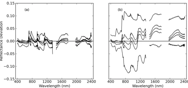 Figure 7: Minimum, lower quartile, median, upper quartile, and maximum deviations be- be-tween PROSAIL-simulated and measured canopy spectral reflectance for a) the PROSAIL model inversion that minimized RMSE and b) subsequently replacing the optimum value