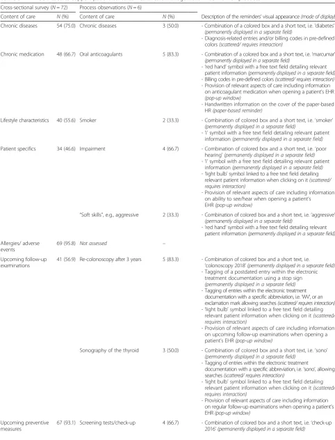 Table 3 Reminders used to support patient-centered health care management in German GP practices