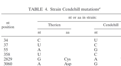 TABLE 4. Strain Cendehill mutationsa