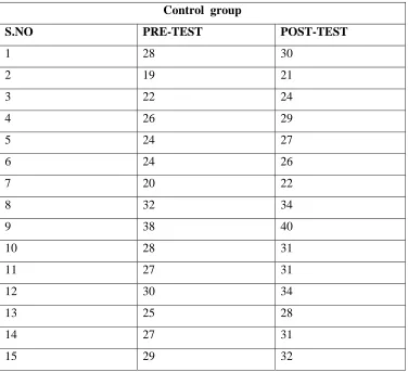   TABLE I Pre test and Post test values of control group  using  Fugl meyer scale 