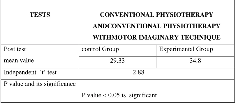 TABLE IV ANALYSIS OF POST TEST DATA OF CONTROL GROUP AND 