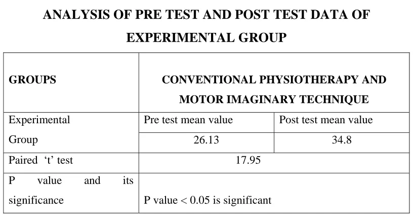 TABLE VI ANALYSIS OF PRE TEST AND POST TEST DATA OF 