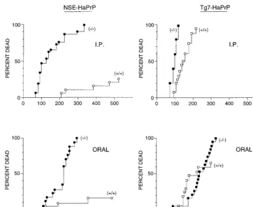 FIG. 4. Effect of MoPrP expression [(�NSE-HaPrP/MoPrP(cumulative deaths due to scrapie