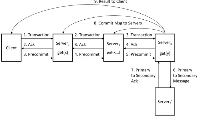 Figure 3.6: CrossStitch’s Messaging Pattern