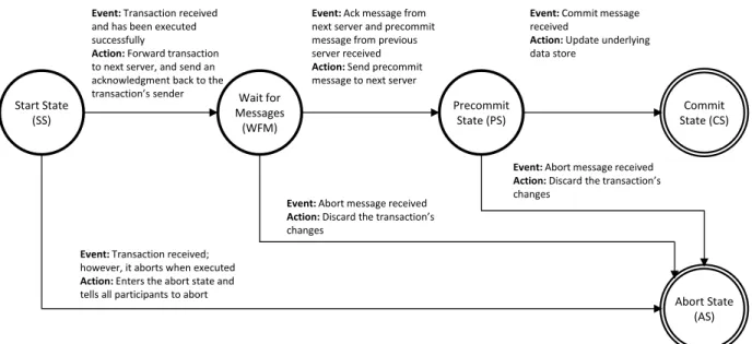 Figure 3.7: Intermediate Server’s State Machine