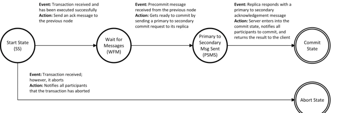 Figure 3.8: End Server’s State Machine