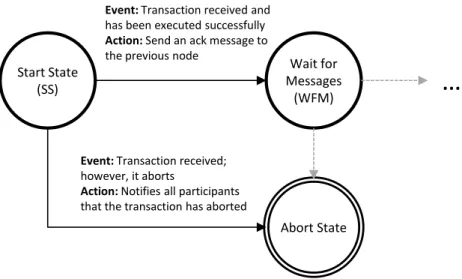 Figure 4.1: Server State Transition from the SS to the WFM
