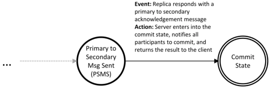Figure 4.2: Server State Transition from PSMS to CS