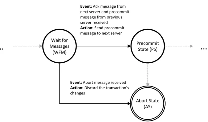 Figure 4.4: Server State Transition from WFM to PS
