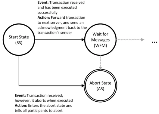 Figure 4.5: Server State Transition from SS to WFM