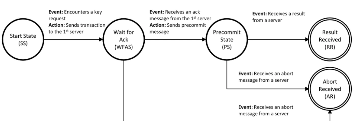Figure 4.6: Client State Machine