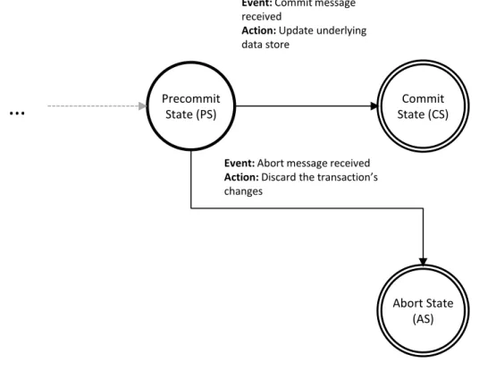 Figure 4.7: Server State Transition from PS to CS