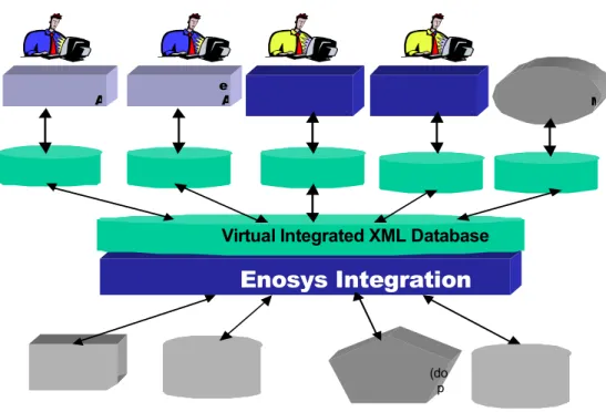 Figure 1 - Enosys Integration Platform 