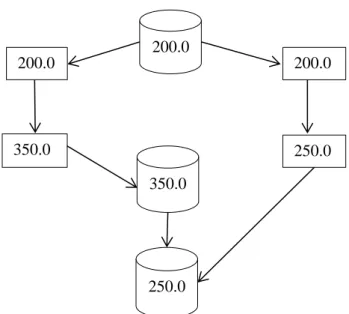 Figure 2.1 Lost update anomaly [6] 