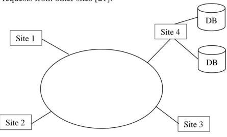Figure  2.3  illustrates  a  model  of  a  centralised  database  architecture,  which  consists  of  four  sites  connected  via  a  network,  and  the  database  resides  at  only  one  site  (site  4  in  this  example)
