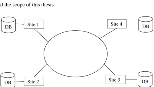 Figure  2.4  illustrates  a  model  of  a  distributed  database  architecture,  which  consists  of  four  sites  connected  via  a  network  and  the  database  is  distributed  between  these  sites