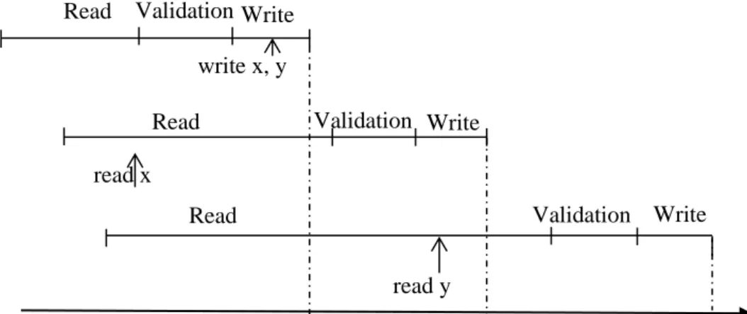 Figure 2.5 Illustration of serious and non-serious conflicts T1 T2 T3 Read Read Read Validation Validation Validation Write Write  Write write x, y read x read y 