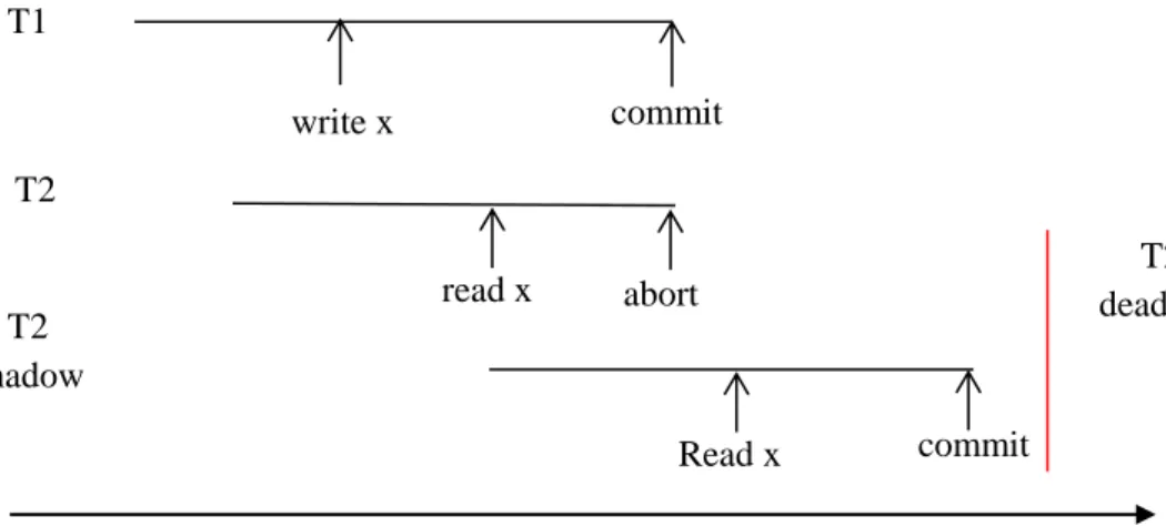 Figure 2.10 Schedule with a developed conflict. 