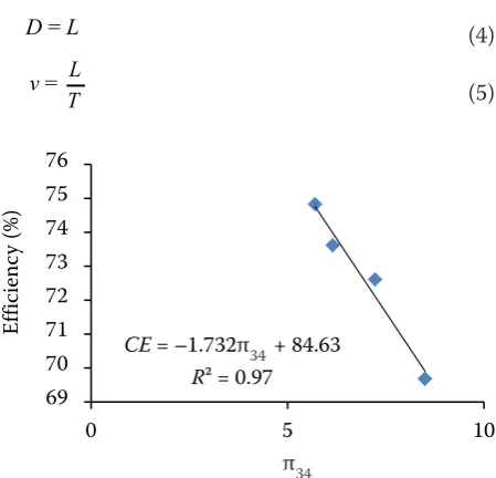 Fig. 2. Plot of the cracking efficiency against dimensionless D π1= πTT= γγ1cc12 π= vδ212   π134 with πrconstant at average value of 1.654 34