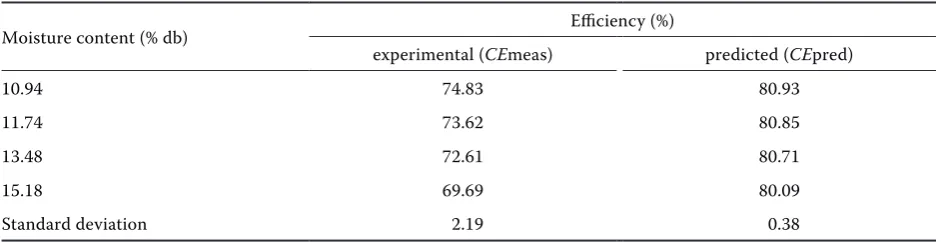 Table 3. Evaluation parameters (Ndukwu 1998; Ndukwu, Asoegwu 2010)