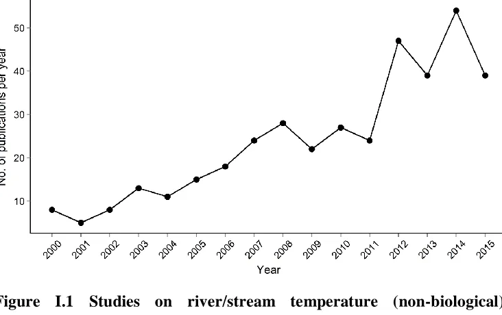 Figure I.1 Studies on river/stream temperature (non-biological) published since 2000. Publications were selected by searching within the ISI Web of Knowledge database using the key words: “stream temperature” OR “river temperature”