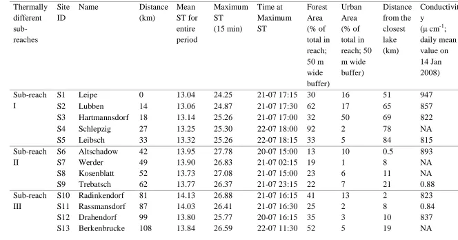 Table III.2 Description of the stream temperature observation sites on River Spree. 